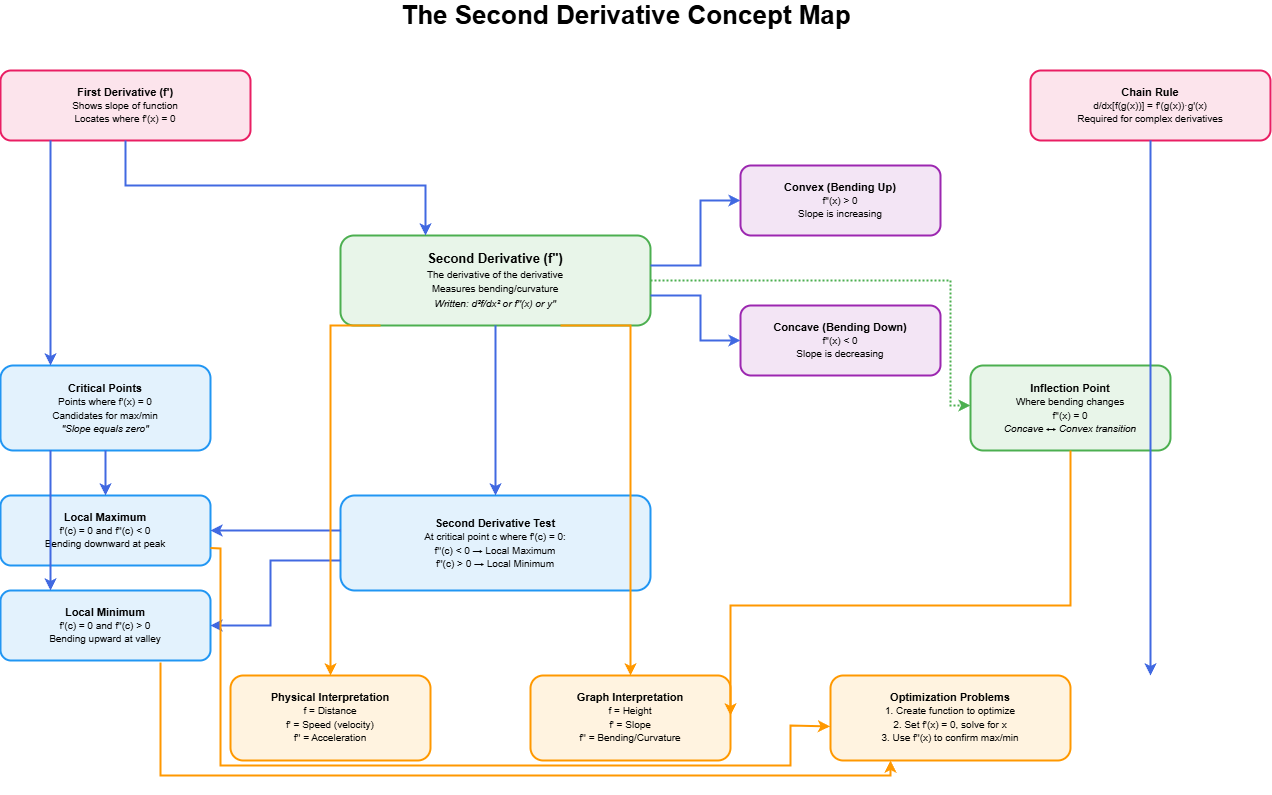 big_picture_calculus_lecture_3 Second Derivative_concept_map v2.png